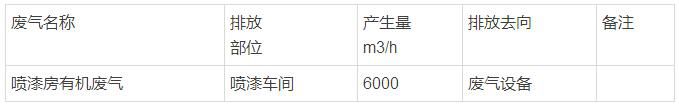 处理废气污染物排放量