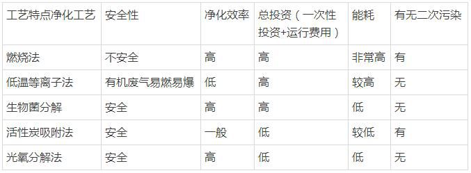 各种治理技术对比表