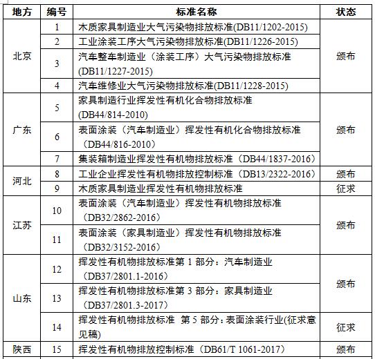 VOCs排放标准