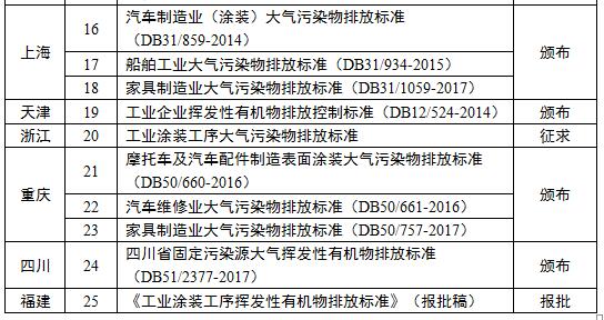 VOCs排放标准