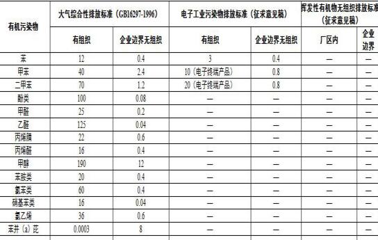 VOCs排放标准