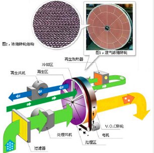 RTO高温氧化处理大风量喷漆有机废气