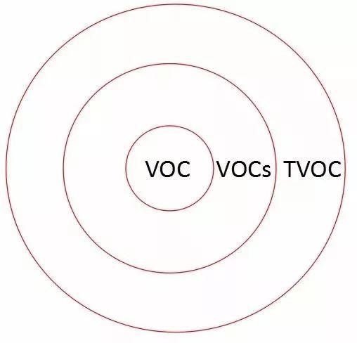 TVOC、VOC和VOCs的区别