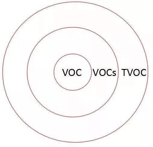 TVOC、VOC和VOCs的区别