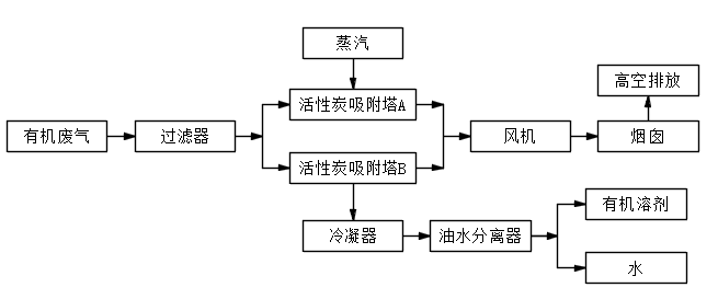 VOCs治理